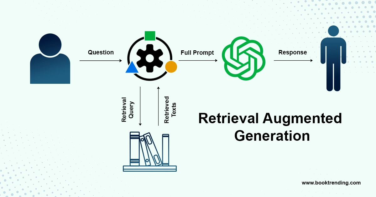 Retrieval Augmented Generation